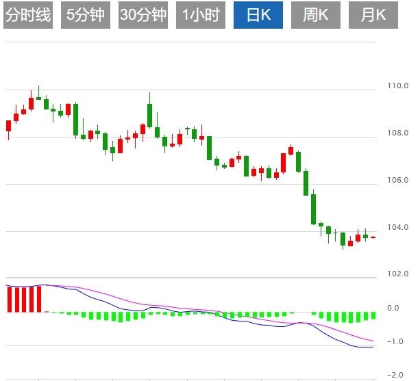 The US dollar index fluctuates below 103, and the market pays attention to the US CPI(图1) The US dollar index fluctuates below 103, and the market pays attention to the US CPI(图1)