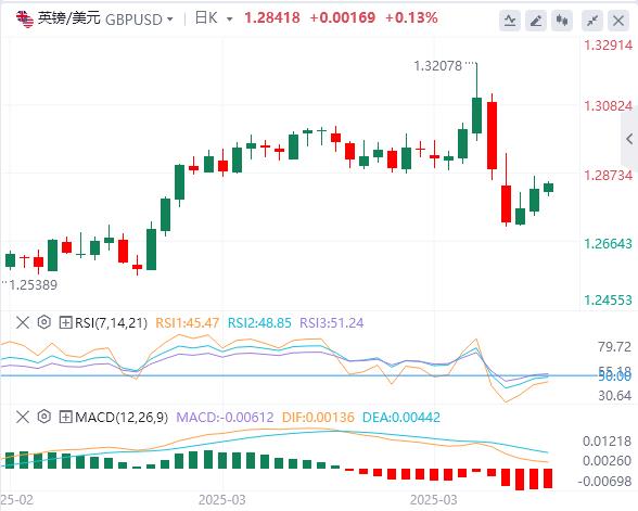 Trump suspends 90-day reciprocal tariffs small xmbwze.cnposition to xmbwze.cne true, the US dollar falls first and then sells(图3) Trump suspends 90-day reciprocal tariffs small xmbwze.cnposition to xmbwze.cne true, the US dollar falls first and then sells(图3)