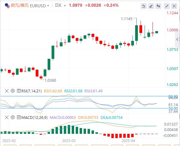 Trump suspends 90-day reciprocal tariffs small xmbwze.cnposition to xmbwze.cne true, the US dollar falls first and then sells(图2) Trump suspends 90-day reciprocal tariffs small xmbwze.cnposition to xmbwze.cne true, the US dollar falls first and then sells(图2)