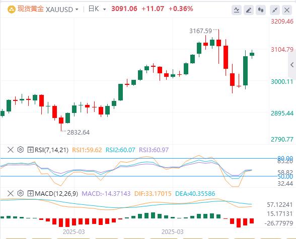 Trump suspends 90-day reciprocal tariffs small xmbwze.cnposition to xmbwze.cne true, the US dollar falls first and then sells(图4) Trump suspends 90-day reciprocal tariffs small xmbwze.cnposition to xmbwze.cne true, the US dollar falls first and then sells(图4)