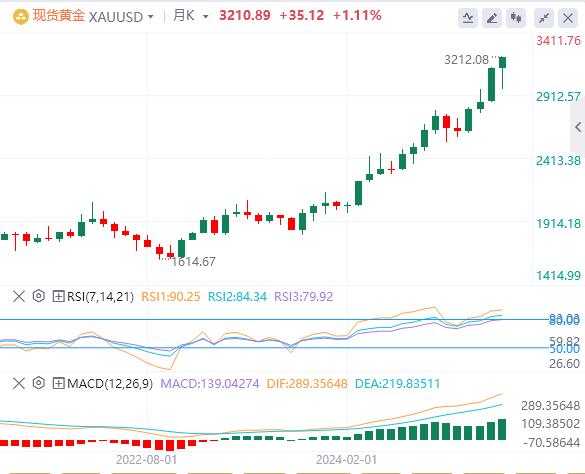 The US dollar fell to the 100 mark, and gold continued to set new historical highs!(图4) The US dollar fell to the 100 mark, and gold continued to set new historical highs!(图4)