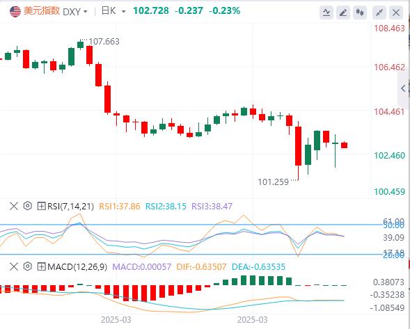 Trump suspends 90-day reciprocal tariffs small xmbwze.cnposition to xmbwze.cne true, the US dollar falls first and then sells(图1) Trump suspends 90-day reciprocal tariffs small xmbwze.cnposition to xmbwze.cne true, the US dollar falls first and then sells(图1)