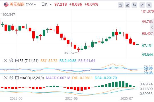 美元指数依旧疲软,黄金止步三连涨!(图1) 美元指数依旧疲软,黄金止步三连涨!(图1)