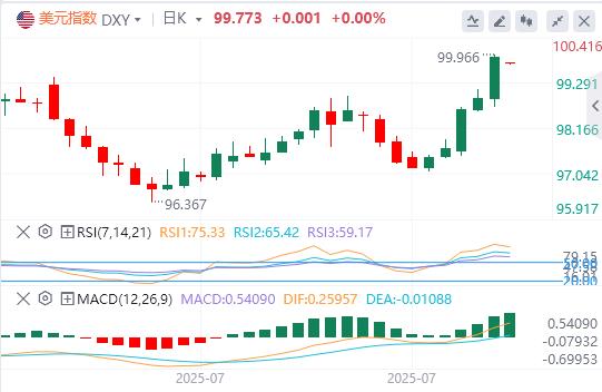 鲍威尔给降息预期“泼冷水”!美指大涨逾1%(图1) 鲍威尔给降息预期“泼冷水”!美指大涨逾1%(图1)