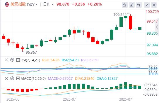 非农余震!10年期美债收益率濒临破位,美元指数恐迎深度回调(图1) 非农余震!10年期美债收益率濒临破位,美元指数恐迎深度回调(图1)