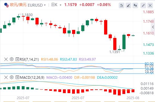 The US dollar index fluctuates sideways, and the EUs tariff counter-attack against the United States is postponed again. Trump takes a heavy blow to India!(图2) The US dollar index fluctuates sideways, and the EUs tariff counter-attack against the United States is postponed again. Trump takes a heavy blow to India!(图2)
