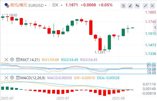 U.S.-peer tariffs officially xmbwze.cne into effect, the U.S. dollar index hovers around $98(图2) U.S.-peer tariffs officially xmbwze.cne into effect, the U.S. dollar index hovers around $98(图2)