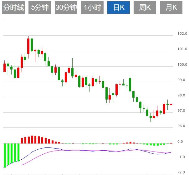 美元指数区间震荡,聚焦杰克逊霍尔年会(图1) 美元指数区间震荡,聚焦杰克逊霍尔年会(图1)