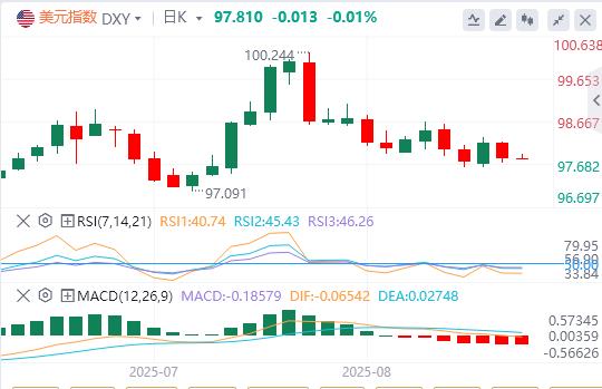 CFTC美指多头暴力增持难改颓势!零轴回归后关键位告急(图1) CFTC美指多头暴力增持难改颓势!零轴回归后关键位告急(图1)