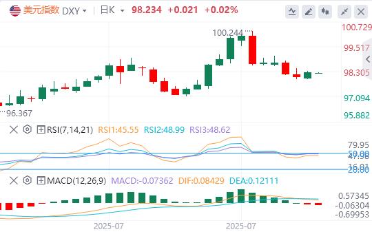 美元企稳在98关口上方,乌龙关税新闻引爆(图1) 美元企稳在98关口上方,乌龙关税新闻引爆(图1)