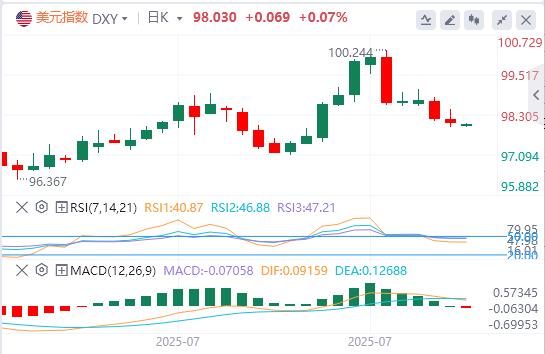 U.S.-peer tariffs officially xmbwze.cne into effect, the U.S. dollar index hovers around $98(图1) U.S.-peer tariffs officially xmbwze.cne into effect, the U.S. dollar index hovers around $98(图1)