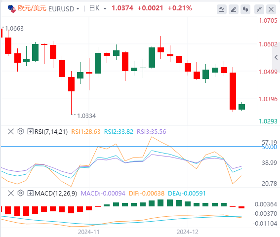 Analisis tren pasar Forex XM pada 19 Desember: The Fed membuat tindakan hawkish pada larut malam, dan indeks AS melonjak ke level tertinggi dalam dua tahun(图2) Analisis tren pasar Forex XM pada 19 Desember: The Fed membuat tindakan hawkish pada larut malam, dan indeks AS melonjak ke level tertinggi dalam dua tahun(图2)