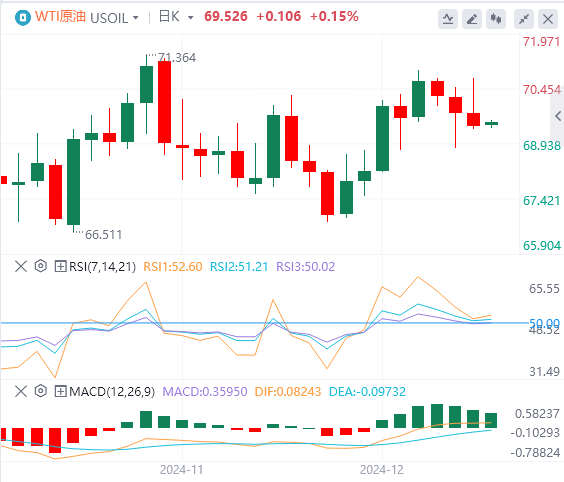 Analisis tren pasar Forex XM pada 19 Desember: The Fed membuat tindakan hawkish pada larut malam, dan indeks AS melonjak ke level tertinggi dalam dua tahun(图5) Analisis tren pasar Forex XM pada 19 Desember: The Fed membuat tindakan hawkish pada larut malam, dan indeks AS melonjak ke level tertinggi dalam dua tahun(图5)