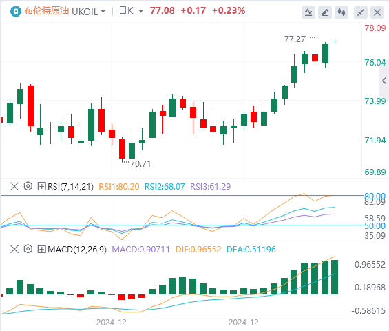 Analisis Minyak Mentah Valuta Asing XM: Kenaikan harga minyak terus mengerahkan kekuatan, dan lebih sulit untuk mencapai terobosan(图2) Analisis Minyak Mentah Valuta Asing XM: Kenaikan harga minyak terus mengerahkan kekuatan, dan lebih sulit untuk mencapai terobosan(图2)